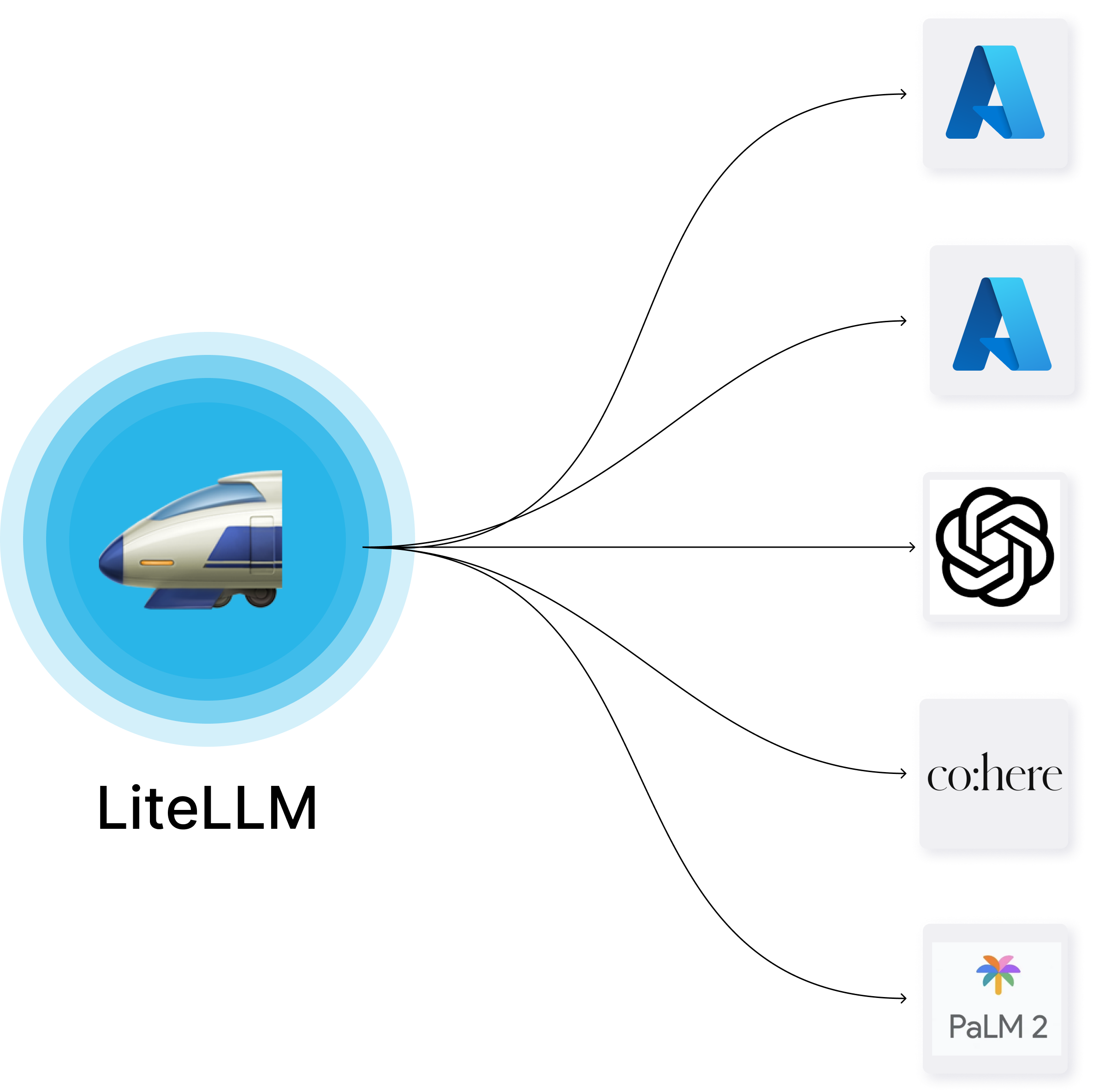 LiteLLM - LiteLLM handles loadbalancing,